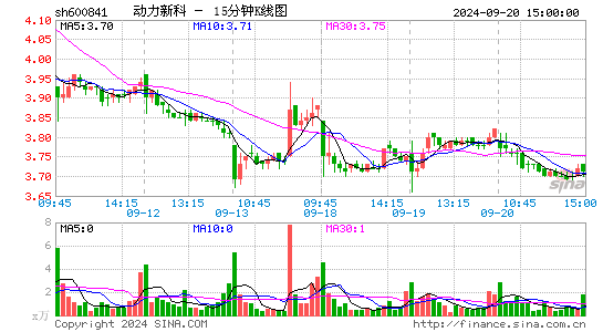 600841动力新科十五分K线