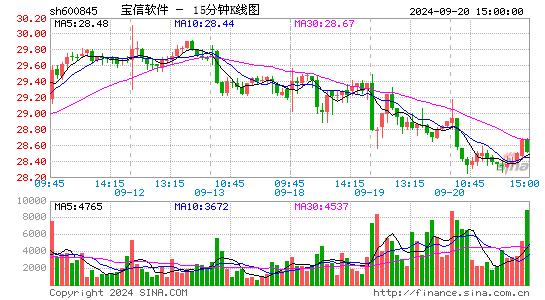 600845宝信软件十五分K线