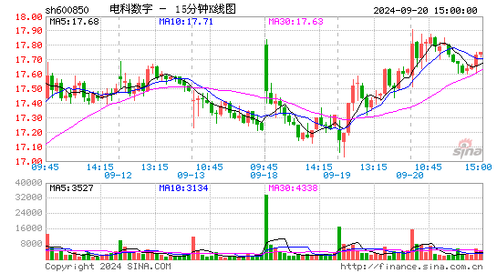 600850电科数字十五分K线