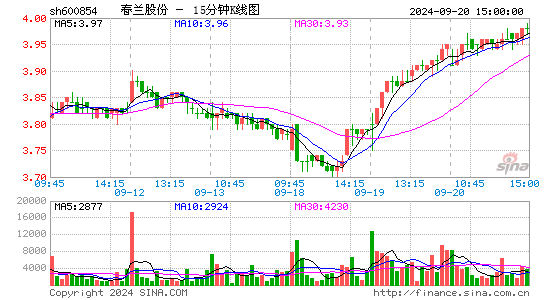 600854春兰股份十五分K线