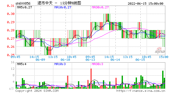 600856退市中天十五分K线