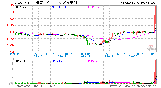 600858银座股份十五分K线