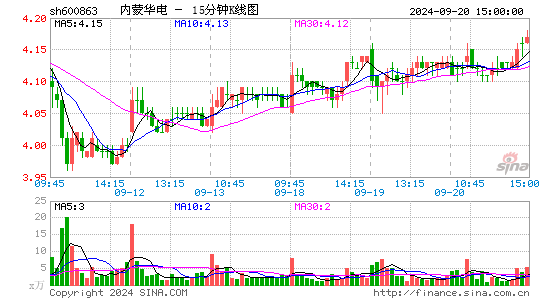 600863内蒙华电十五分K线