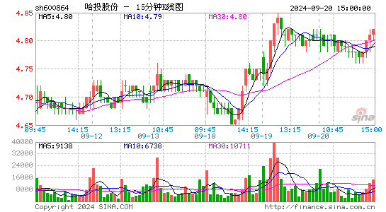 600864哈投股份十五分K线