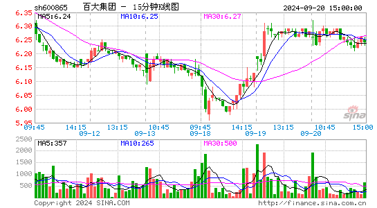 600865百大集团十五分K线