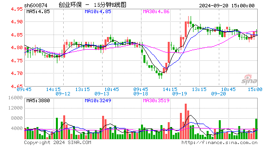 600874创业环保十五分K线