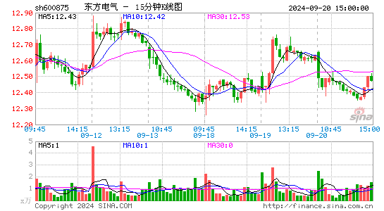 600875东方电气十五分K线