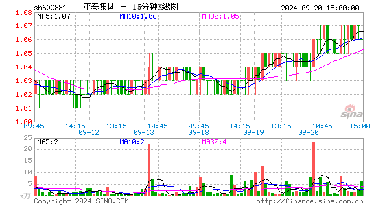 600881亚泰集团十五分K线