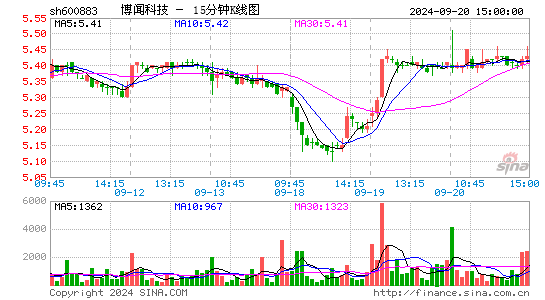 600883博闻科技十五分K线