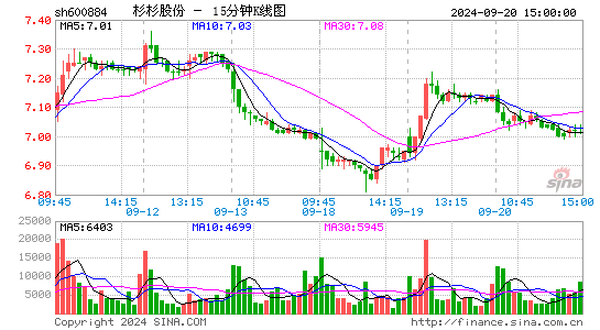 600884杉杉股份十五分K线
