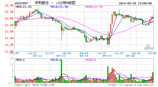 600887伊利股份十五分K线