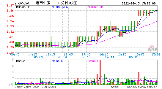 600890退市中房十五分K线