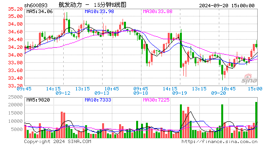 600893航发动力十五分K线