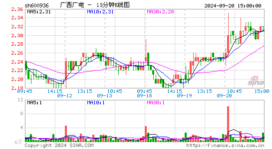 600936广西广电十五分K线