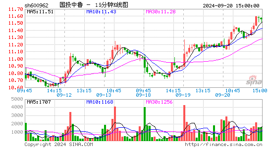 600962国投中鲁十五分K线