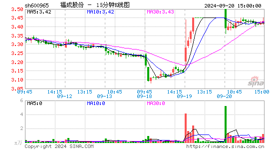 600965福成股份十五分K线
