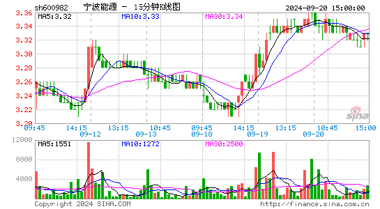 600982宁波能源十五分K线