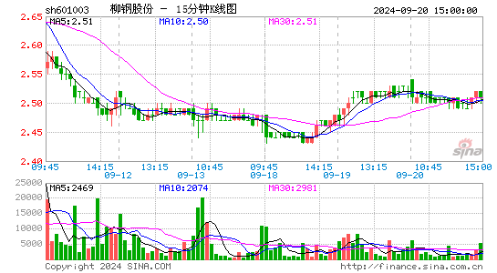 601003柳钢股份十五分K线