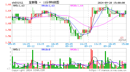 601011宝泰隆十五分K线