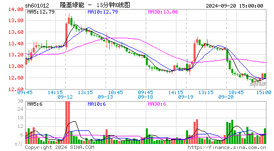601012隆基绿能十五分K线