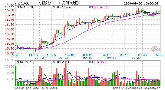 601038一拖股份十五分K线