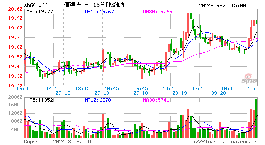 601066中信建投十五分K线