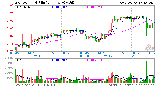 601068中铝国际十五分K线