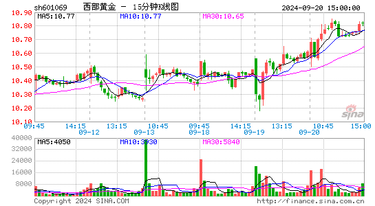 601069西部黄金十五分K线