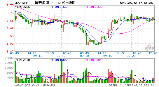 601086国芳集团十五分K线