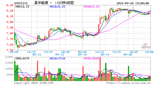 601101昊华能源十五分K线