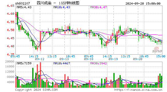 601107四川成渝十五分K线