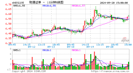 601108财通证券十五分K线