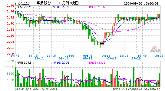 601113华鼎股份十五分K线