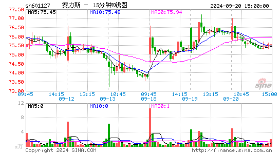 601127赛力斯十五分K线