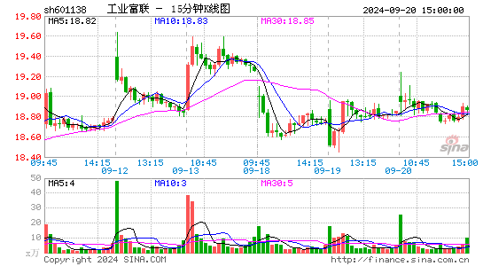 601138工业富联十五分K线