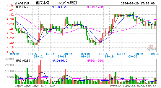601158重庆水务十五分K线