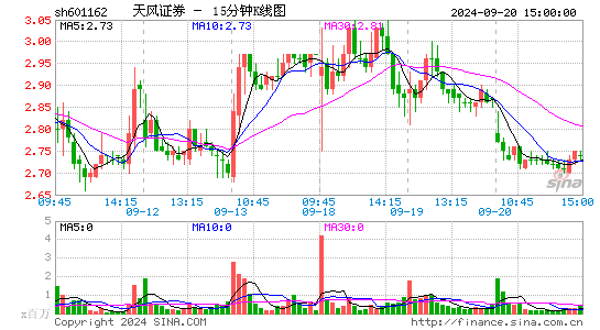 601162天风证券十五分K线