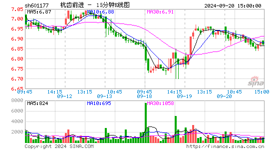 601177杭齿前进十五分K线