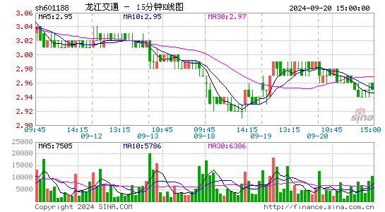 601188龙江交通十五分K线