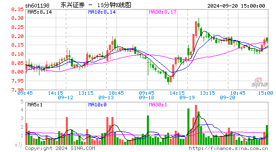 601198东兴证券十五分K线