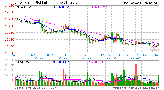 601231环旭电子十五分K线