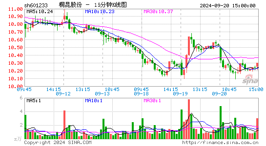 601233桐昆股份十五分K线