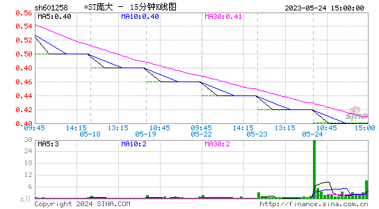 601258*ST庞大十五分K线