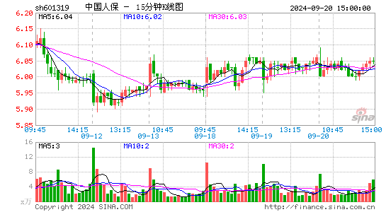 601319中国人保十五分K线