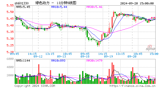 601330绿色动力十五分K线