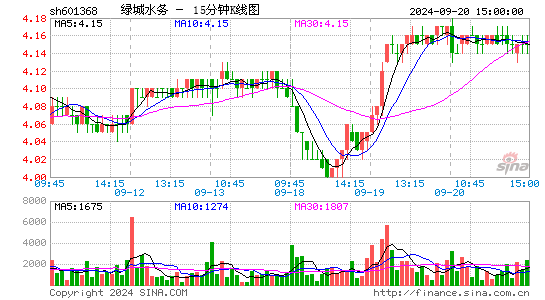 601368绿城水务十五分K线