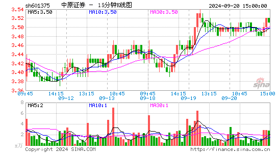 601375中原证券十五分K线