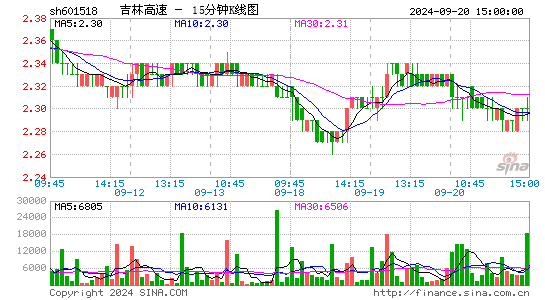 601518吉林高速十五分K线