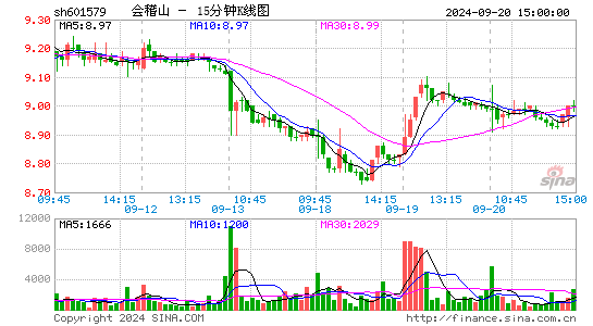 601579会稽山十五分K线