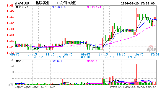 601588北辰实业十五分K线